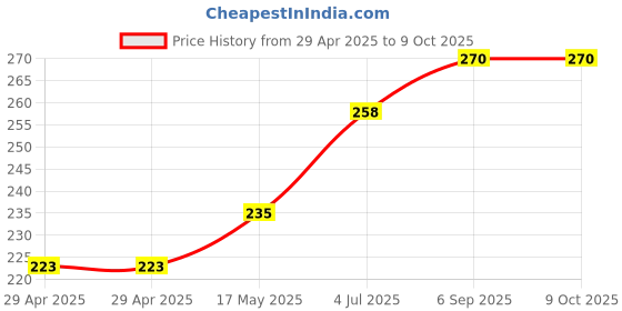 industrybuying.com BROADCOM CONN, FIBRE OPTIC, 1MM, PLASTIC OPTICAL, HFBR-4505Z broadcom Price History Graph from 29 Apr 2025 to 8 Oct 2025