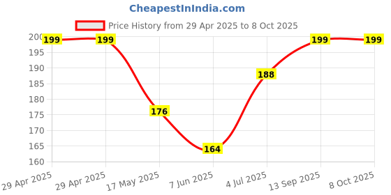 industrybuying.com BROADCOM CONN, FIBRE OPTIC, 1MM, PLASTICOPTICAL, HFBR-4501Z broadcom Price History Graph from 29 Apr 2025 to 7 Oct 2025
