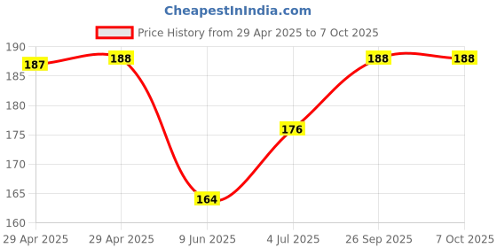 industrybuying.com BROADCOM CONNECTOR, FIBRE OPTIC, VLINK, HFBR-4533Z broadcom Price History Graph from 29 Apr 2025 to 6 Oct 2025