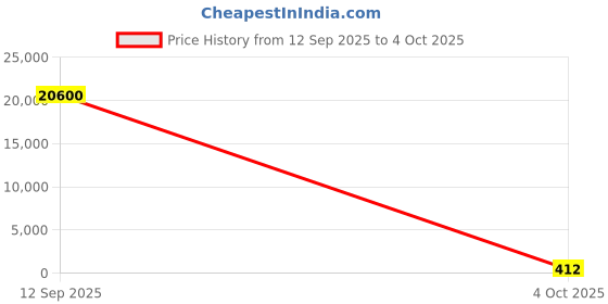 industrybuying.com Broadcom DC Input Logic Gate Output Optocoupler, Surface Mount, 8-Pin DIP, HCPL-2211-300E broadcom Price History Graph from 12 Sep 2025 to 4 Oct 2025