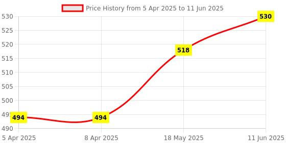 industrybuying.com BROADCOM DISPLAY, SEVEN SEGMENT, 14.2MM, RED, HDSP-H103 broadcom Price History Graph from 5 Apr 2025 to 11 Jun 2025