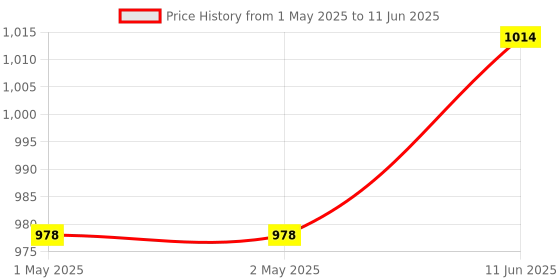 industrybuying.com BROADCOM ENCODER, 2CHANNEL, SMD, 180LPI, AEDR-8300-1Q2 broadcom Price History Graph from 1 May 2025 to 11 Jun 2025