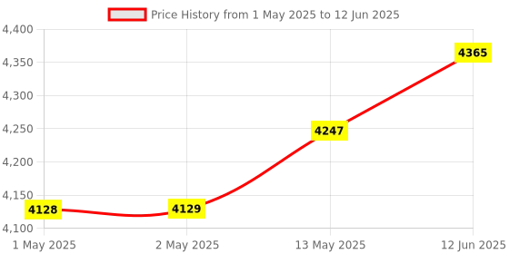 industrybuying.com BROADCOM ENCODER, INCREMENTAL, 2-CH, 100CPR, HEDS-9100#C00 broadcom Price History Graph from 1 May 2025 to 12 Jun 2025