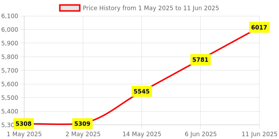 industrybuying.com BROADCOM ENCODER, INCREMENTAL, 3-CH, 12000RPM, AEAT-601B-F06 broadcom Price History Graph from 1 May 2025 to 11 Jun 2025