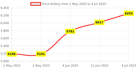 industrybuying.com BROADCOM ENCODER, MAGNETIC, 10BIT, 12000RPM, AEAT-6010-A06 broadcom Price History Graph from 1 May 2025 to 4 Jul 2025