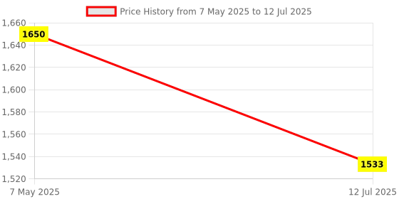 industrybuying.com BROADCOM ENCODER, MAGNETIC, IC, 16-BIT PROGRAM, AEAT-6600-T16 broadcom Price History Graph from 7 May 2025 to 12 Jul 2025