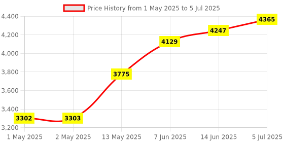 industrybuying.com BROADCOM ENCODER, OPTICAL, 2-CH, 1000CPR, HEDS-9100#B00 broadcom Price History Graph from 1 May 2025 to 5 Jul 2025