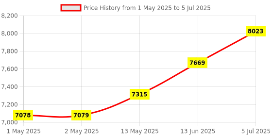 industrybuying.com BROADCOM ENCODER, OPTICAL, 2-CH, 30000RPM, 500CPR, HEDS-5500#A14 broadcom Price History Graph from 1 May 2025 to 5 Jul 2025