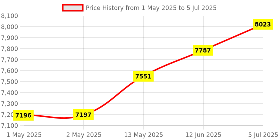 industrybuying.com BROADCOM ENCODER, OPTICAL, 3-CH, 30000RPM, 500CPR, HEDS-5540#A14 broadcom Price History Graph from 1 May 2025 to 5 Jul 2025
