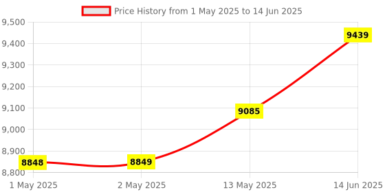 industrybuying.com BROADCOM ENCODER, OPTICAL, 3CH, 30000RPM, 1000CPR, HEDM-5540-B13 broadcom Price History Graph from 1 May 2025 to 14 Jun 2025