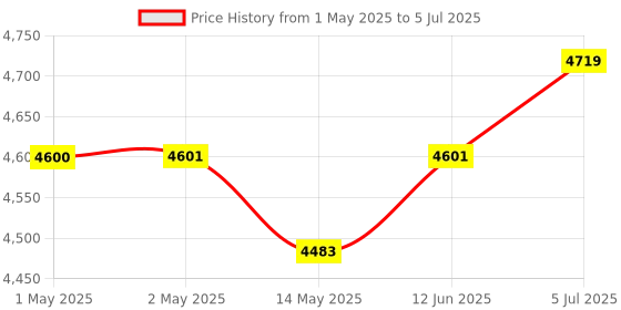 industrybuying.com BROADCOM ENCODER, ROTARY, 256PPR, 3CH, HEDS-9140#F00 broadcom Price History Graph from 1 May 2025 to 5 Jul 2025