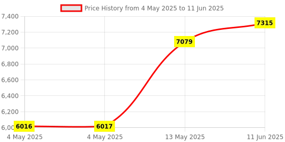 industrybuying.com BROADCOM ENCODER, ROTARY, 500PPR, 3CH, HEDL-5540#A11 broadcom Price History Graph from 4 May 2025 to 11 Jun 2025