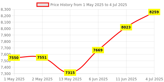 industrybuying.com BROADCOM ENCODER, ROTARY, 500PPR, 3CH, HEDL-5540#A13 broadcom Price History Graph from 1 May 2025 to 4 Jul 2025