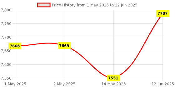 industrybuying.com BROADCOM ENCODER, ROTARY, 500PPR, 3CH, HEDS-5540#A11 broadcom Price History Graph from 1 May 2025 to 12 Jun 2025