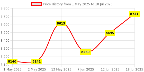 industrybuying.com BROADCOM ENCODER, ROTARY, 500PPR, 3CH, HEDS-5640#A06 broadcom Price History Graph from 1 May 2025 to 12 Jun 2025