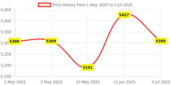 industrybuying.com BROADCOM ENCODER, ROTARY, 500PPR, 3CH, HEDS-9140#A00 broadcom Price History Graph from 1 May 2025 to 4 Jul 2025
