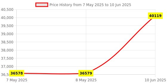 industrybuying.com BROADCOM EVAL BRD, SILICON PHOTOMULTIPLIER SENSOR, AFBR-S4E001 broadcom Price History Graph from 7 May 2025 to 10 Jun 2025