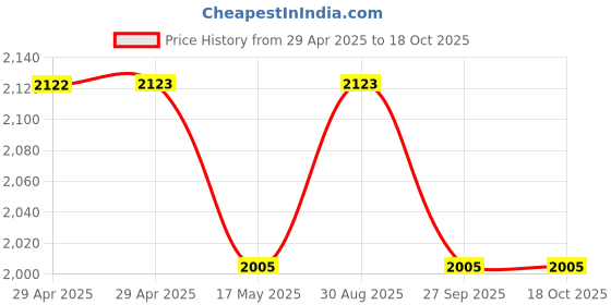 industrybuying.com BROADCOM FIBRE OPTIC CABLE, 1FIBRE, 2.2MM, 10M, HFBR-RNS010Z broadcom Price History Graph from 29 Apr 2025 to 18 Oct 2025