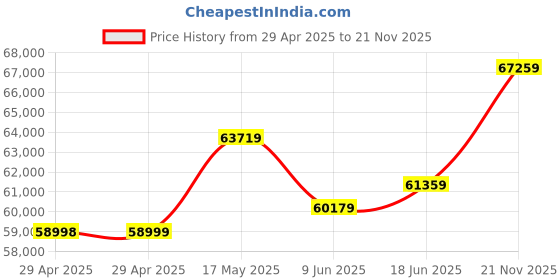industrybuying.com BROADCOM FIBRE OPTIC CABLE, HFBR-EUS500Z broadcom Price History Graph from 29 Apr 2025 to 21 Nov 2025