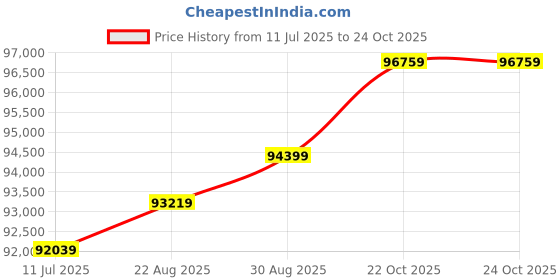 industrybuying.com BROADCOM Fibre Optic Cable, HFBR-RUD500Z broadcom Price History Graph from 11 Jul 2025 to 23 Oct 2025