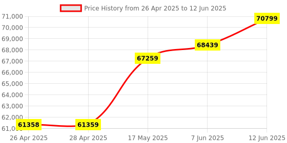 industrybuying.com BROADCOM FIBRE OPTIC CRIMP TOOL, HFBR-4597Z broadcom Price History Graph from 26 Apr 2025 to 12 Jun 2025