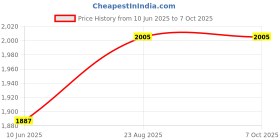industrybuying.com BROADCOM FIBRE OPTIC TRANSMITTER, 5MBAUD, 500M, AFBR-1521CZ broadcom Price History Graph from 10 Jun 2025 to 6 Oct 2025