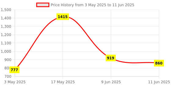 industrybuying.com BROADCOM IC, AMP, ISOLATION, 8SOIC, ACPL-C79A-000E broadcom Price History Graph from 3 May 2025 to 11 Jun 2025