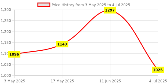 industrybuying.com BROADCOM IC, AMP, ISOLATION, 8SOIC-WIDE, ACPL-C79B-000E broadcom Price History Graph from 3 May 2025 to 4 Jul 2025