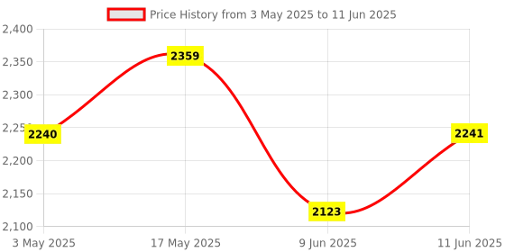 industrybuying.com BROADCOM IC, DIGITAL ISOLATOR, 15NS, SOIC-16, HCPL-091J-000E broadcom Price History Graph from 3 May 2025 to 11 Jun 2025