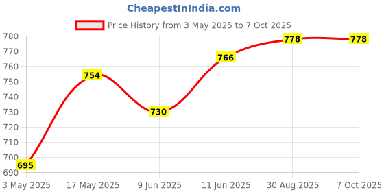 industrybuying.com BROADCOM IC, ISOLATION AMP, 100KHZ, DIP-8, HCPL-7510-000E broadcom Price History Graph from 3 May 2025 to 6 Oct 2025
