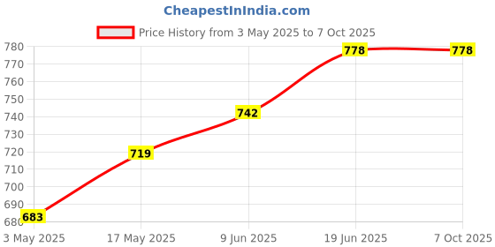 industrybuying.com BROADCOM IC, ISOLATION AMP, 100KHZ, DIP-8, HCPL-7510-300E broadcom Price History Graph from 3 May 2025 to 6 Oct 2025