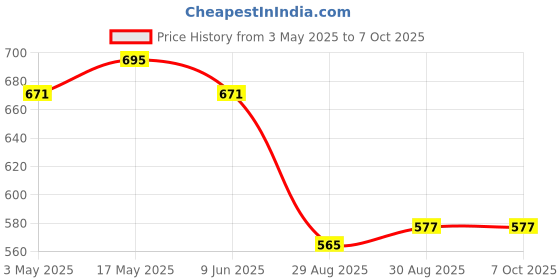 industrybuying.com BROADCOM IC, ISOLATION AMP, 100KHZ, DIP-8, HCPL-7520-000E broadcom Price History Graph from 3 May 2025 to 7 Oct 2025