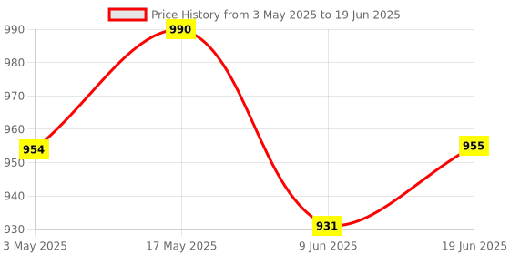 industrybuying.com BROADCOM IC, ISOLATION AMP, 100KHZ, DIP-8, HCPL-7800-000E broadcom Price History Graph from 3 May 2025 to 19 Jun 2025
