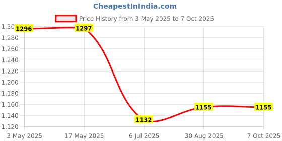 industrybuying.com BROADCOM IC, ISOLATION AMP, 100KHZ, DIP-8, HCPL-7800-300E broadcom Price History Graph from 3 May 2025 to 7 Oct 2025