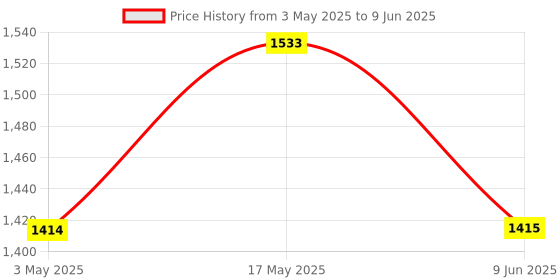 industrybuying.com BROADCOM IC, ISOLATION AMP, 100KHZ, DIP-8, HCPL-7800A-000E broadcom Price History Graph from 3 May 2025 to 9 Jun 2025