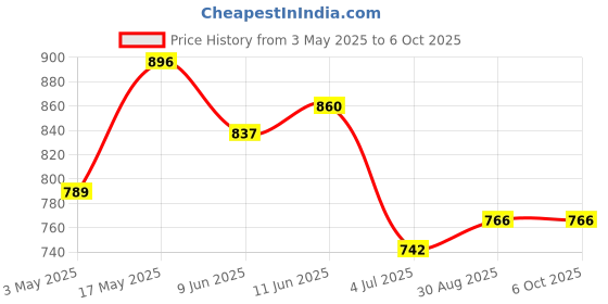 industrybuying.com BROADCOM IC, ISOLATION AMP, 100KHZ, DIP-8, HCPL-7840-300E broadcom Price History Graph from 3 May 2025 to 6 Oct 2025