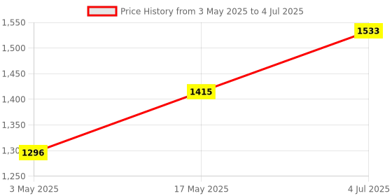 industrybuying.com BROADCOM IC, MINIATURE ISO AMP, SO-8, ACPL-C78A-000E broadcom Price History Graph from 3 May 2025 to 4 Jul 2025