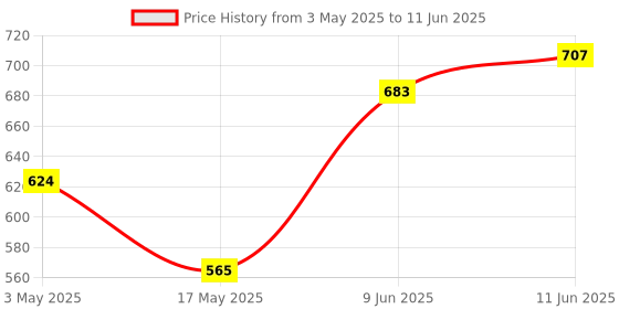 industrybuying.com BROADCOM IC, MINIATURE ISOLATION AMP, ACPL-C784-000E broadcom Price History Graph from 3 May 2025 to 11 Jun 2025