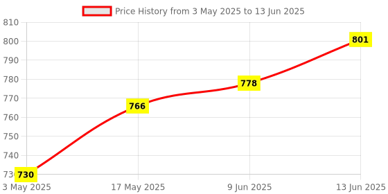 industrybuying.com BROADCOM ISO VOLTAGE SENSOR, 100KHZ, 5KV, SSO-8, ACPL-C87A-500E broadcom Price History Graph from 3 May 2025 to 13 Jun 2025