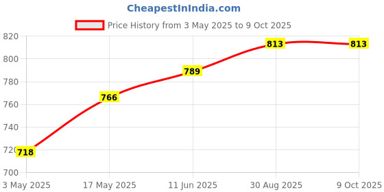 industrybuying.com BROADCOM ISOLATED DELTA-SIGMA CONVERTER, SMD, HCPL-7860-300E broadcom Price History Graph from 3 May 2025 to 9 Oct 2025