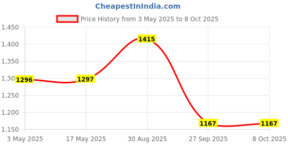 industrybuying.com BROADCOM ISOLATION AMP, 100KHZ, 3.75KV, SMDIP-8, HCPL-7800-500E broadcom Price History Graph from 3 May 2025 to 8 Oct 2025