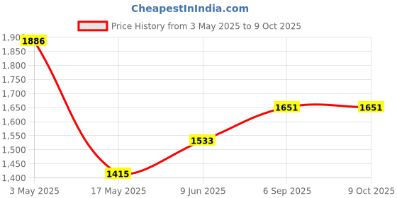 industrybuying.com BROADCOM ISOLATION AMP, 100KHZ, 3.75KV, SMDIP-8, HCPL-7800A-500E broadcom Price History Graph from 3 May 2025 to 8 Oct 2025