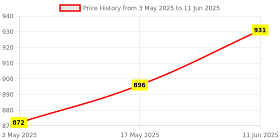 industrybuying.com BROADCOM ISOLATION AMP, 200KHZ, 5KV, SOIC-8, ACPL-C79A-500E broadcom Price History Graph from 3 May 2025 to 11 Jun 2025