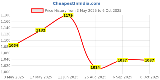 industrybuying.com BROADCOM ISOLATION AMP, 200KHZ, 5KV, SOIC-8, ACPL-C79B-500E broadcom Price History Graph from 3 May 2025 to 6 Oct 2025