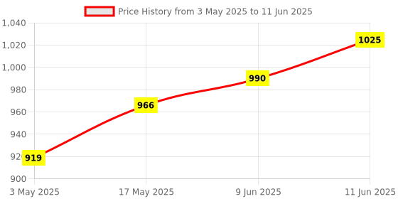 industrybuying.com BROADCOM ISOLATION AMPLIFIER, 30KHZ, 5KV, SOIC-16, HCPL-788J-500E broadcom Price History Graph from 3 May 2025 to 11 Jun 2025