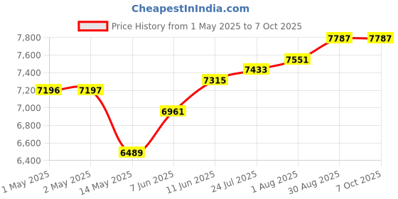 industrybuying.com BROADCOM Kit En,F CW,2Ch,1000CPR,8mm, HEDM-5500#B13 broadcom Price History Graph from 1 May 2025 to 7 Oct 2025