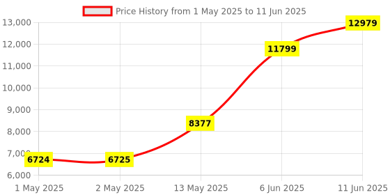 industrybuying.com BROADCOM Kit En,LDrv,2Ch,1000CPR,8mm, HEDL-5560#B13 broadcom Price History Graph from 1 May 2025 to 11 Jun 2025