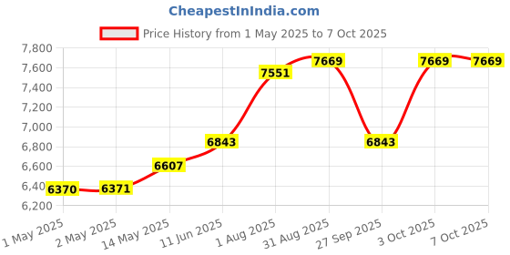 industrybuying.com BROADCOM Kit En,M CW,2Ch,500CPR,4mm, HEDS-5500#A11 broadcom Price History Graph from 1 May 2025 to 7 Oct 2025