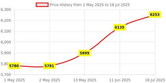 industrybuying.com BROADCOM Kit En,M CW,2Ch,500CPR,6mm, HEDS-5500#A12 broadcom Price History Graph from 1 May 2025 to 18 Jul 2025