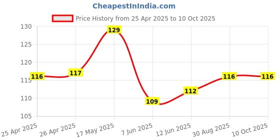 industrybuying.com BROADCOM LED, 1.25MM X 1.4MM, RED, 10MCD, 626NM, HSMS-C170 (Pack of 5 Pcs) broadcom Price History Graph from 25 Apr 2025 to 10 Oct 2025
